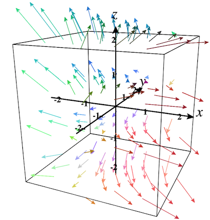 3D vector field in cylindrical array mode